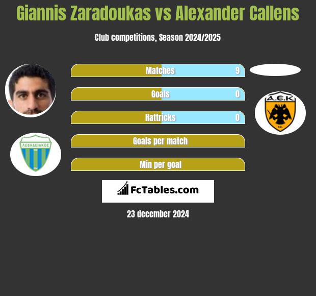 Giannis Zaradoukas vs Alexander Callens h2h player stats