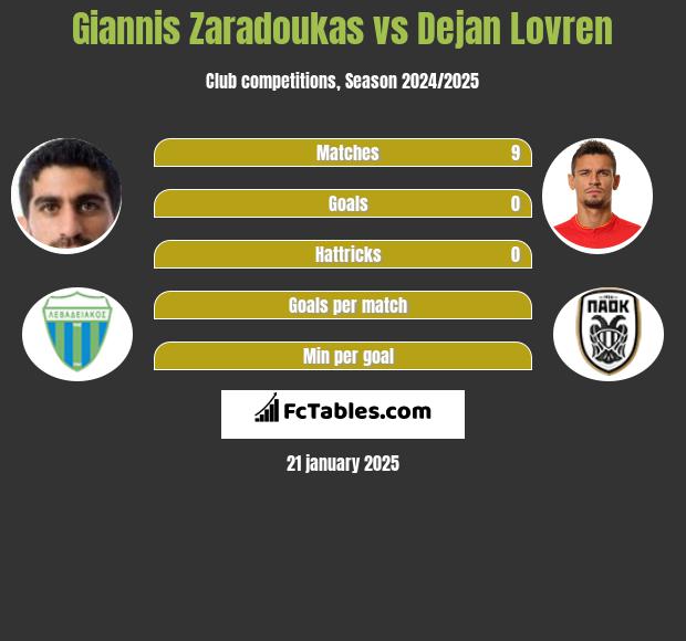 Giannis Zaradoukas vs Dejan Lovren h2h player stats