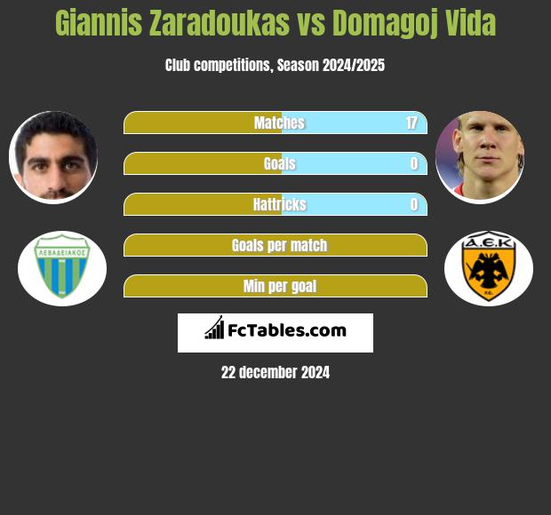 Giannis Zaradoukas vs Domagoj Vida h2h player stats