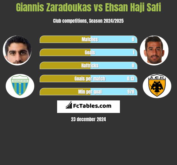 Giannis Zaradoukas vs Ehsan Haji Safi h2h player stats