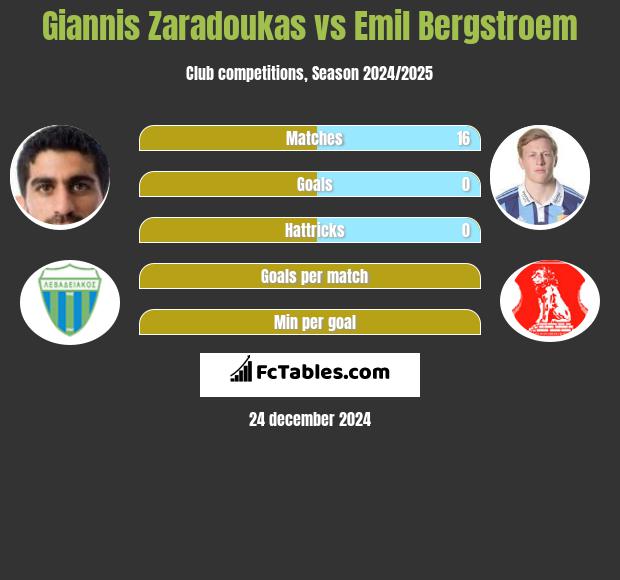 Giannis Zaradoukas vs Emil Bergstroem h2h player stats