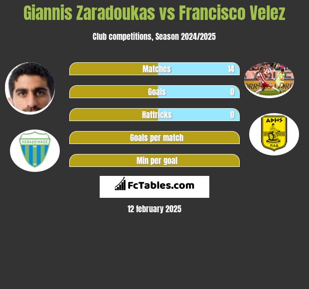 Giannis Zaradoukas vs Francisco Velez h2h player stats