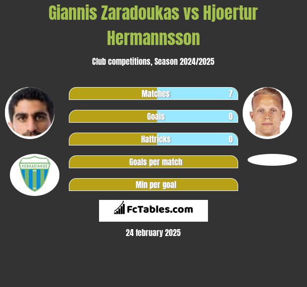 Giannis Zaradoukas vs Hjoertur Hermannsson h2h player stats