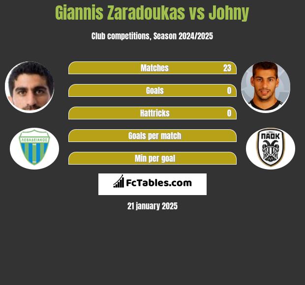 Giannis Zaradoukas vs Johny h2h player stats