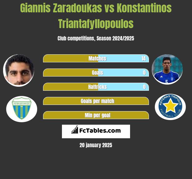 Giannis Zaradoukas vs Konstantinos Triantafyllopoulos h2h player stats