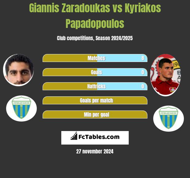 Giannis Zaradoukas vs Kyriakos Papadopoulos h2h player stats