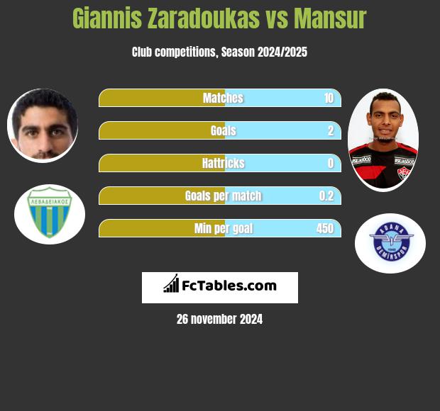 Giannis Zaradoukas vs Mansur h2h player stats