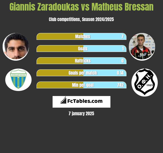 Giannis Zaradoukas vs Matheus Bressan h2h player stats