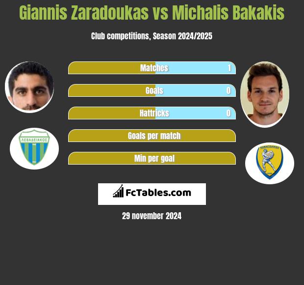 Giannis Zaradoukas vs Michalis Bakakis h2h player stats