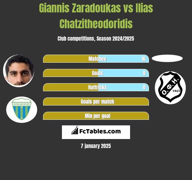 Giannis Zaradoukas vs Ilias Chatzitheodoridis h2h player stats