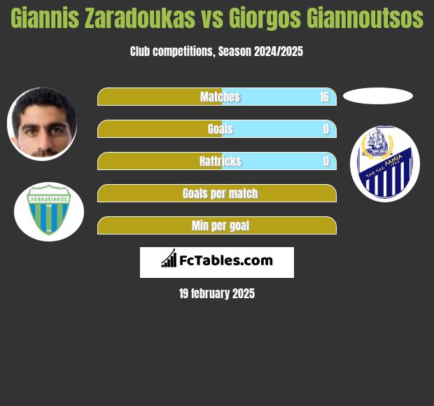 Giannis Zaradoukas vs Giorgos Giannoutsos h2h player stats