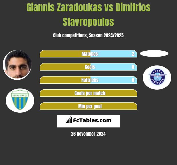 Giannis Zaradoukas vs Dimitrios Stavropoulos h2h player stats