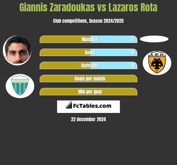 Giannis Zaradoukas vs Lazaros Rota h2h player stats