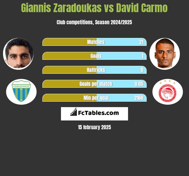 Giannis Zaradoukas vs David Carmo h2h player stats