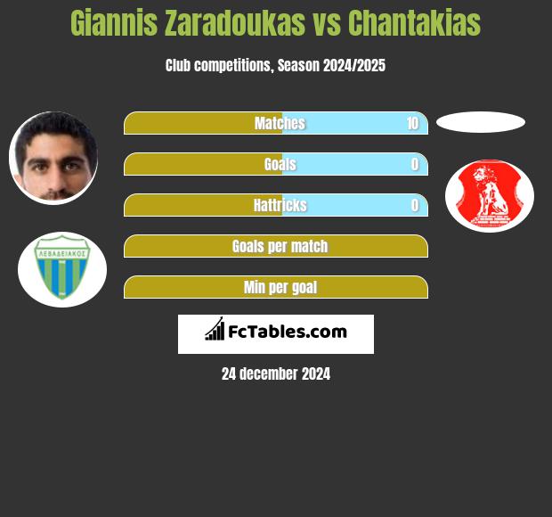 Giannis Zaradoukas vs Chantakias h2h player stats