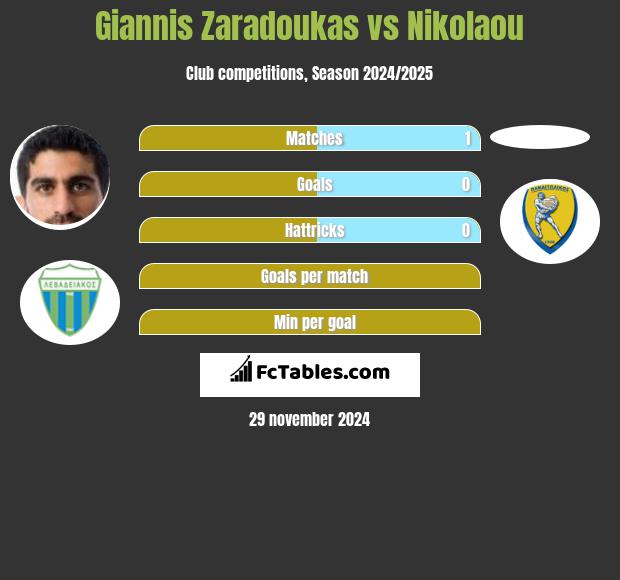 Giannis Zaradoukas vs Nikolaou h2h player stats