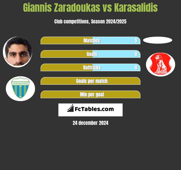 Giannis Zaradoukas vs Karasalidis h2h player stats