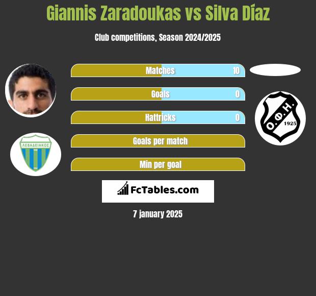 Giannis Zaradoukas vs Silva Díaz h2h player stats