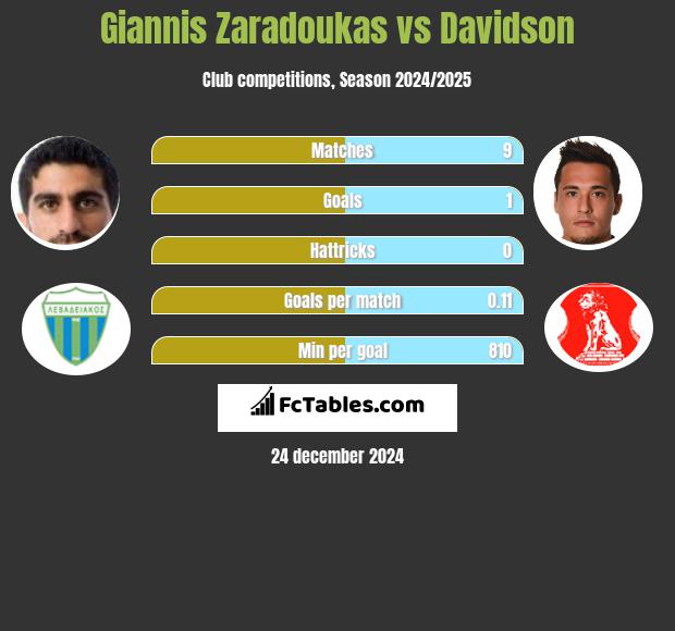 Giannis Zaradoukas vs Davidson h2h player stats