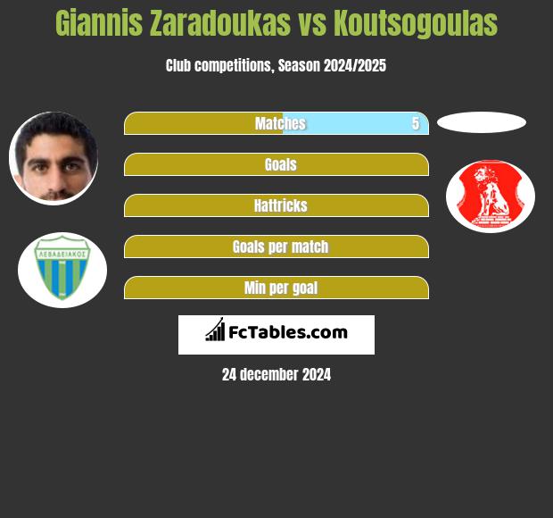 Giannis Zaradoukas vs Koutsogoulas h2h player stats