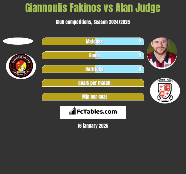 Giannoulis Fakinos vs Alan Judge h2h player stats