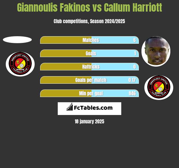 Giannoulis Fakinos vs Callum Harriott h2h player stats