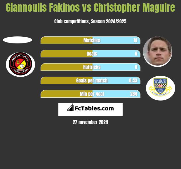 Giannoulis Fakinos vs Christopher Maguire h2h player stats