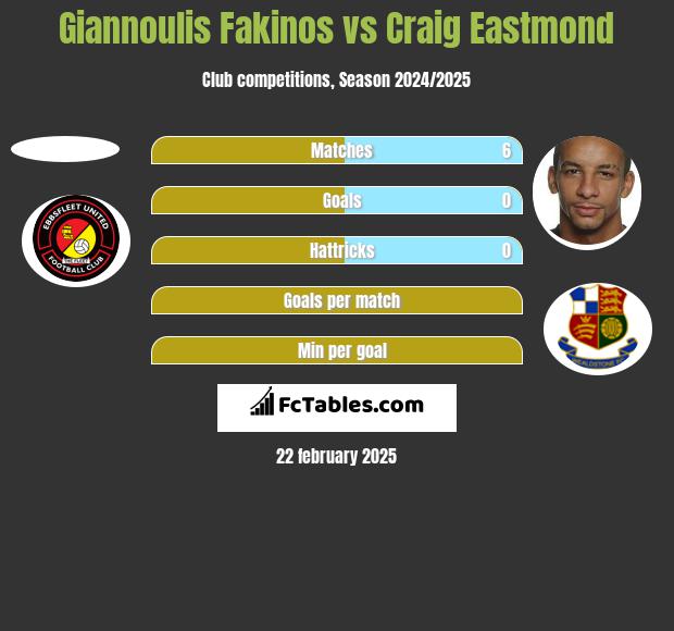 Giannoulis Fakinos vs Craig Eastmond h2h player stats