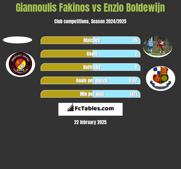 Giannoulis Fakinos vs Enzio Boldewijn h2h player stats