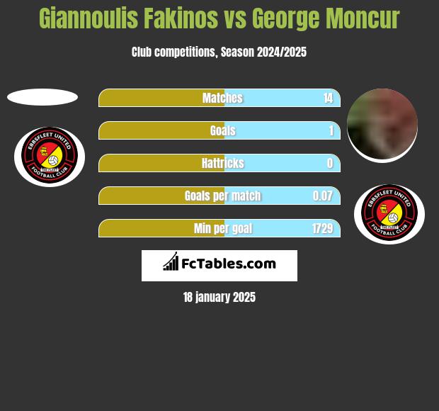 Giannoulis Fakinos vs George Moncur h2h player stats