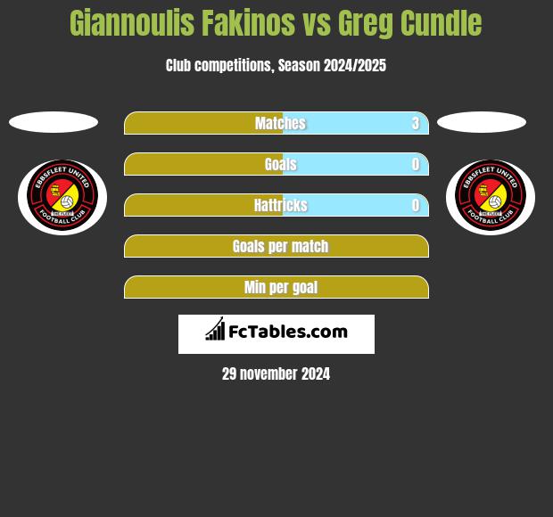 Giannoulis Fakinos vs Greg Cundle h2h player stats