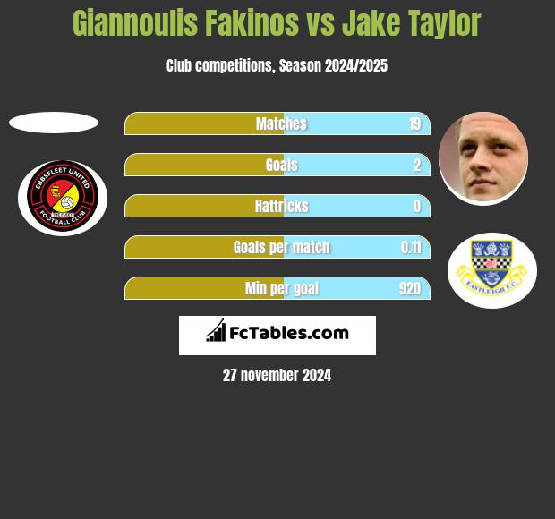 Giannoulis Fakinos vs Jake Taylor h2h player stats