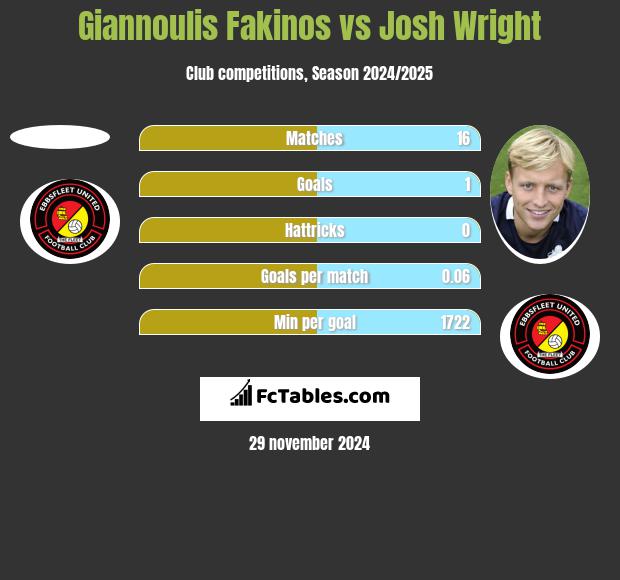 Giannoulis Fakinos vs Josh Wright h2h player stats