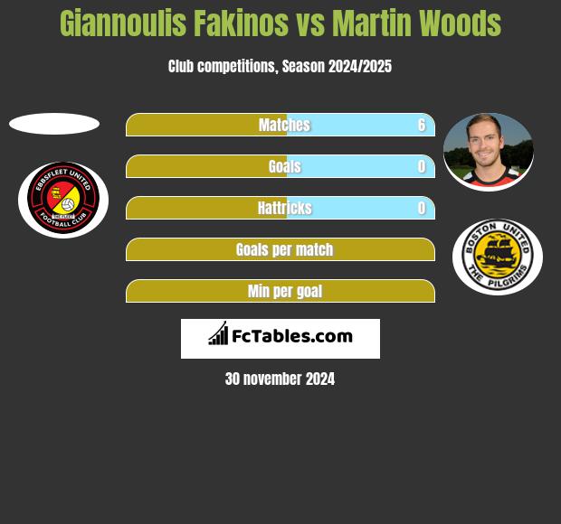 Giannoulis Fakinos vs Martin Woods h2h player stats