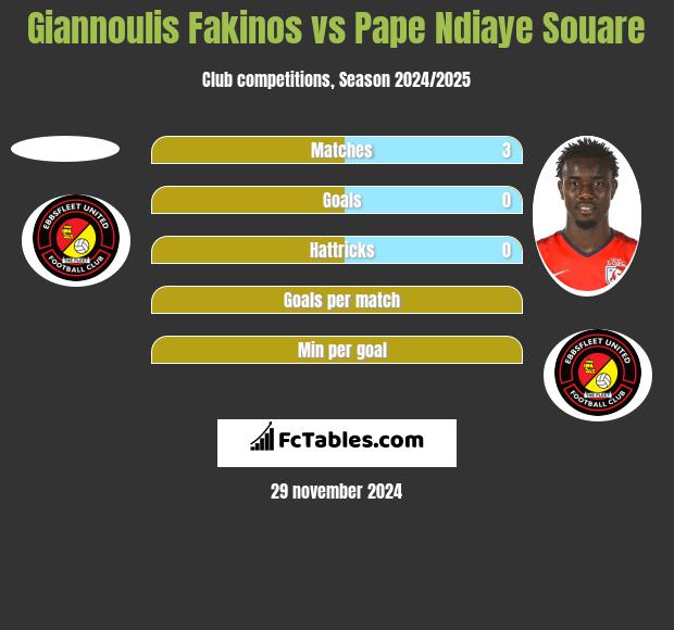 Giannoulis Fakinos vs Pape Ndiaye Souare h2h player stats