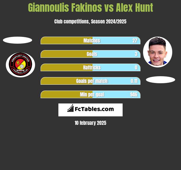 Giannoulis Fakinos vs Alex Hunt h2h player stats