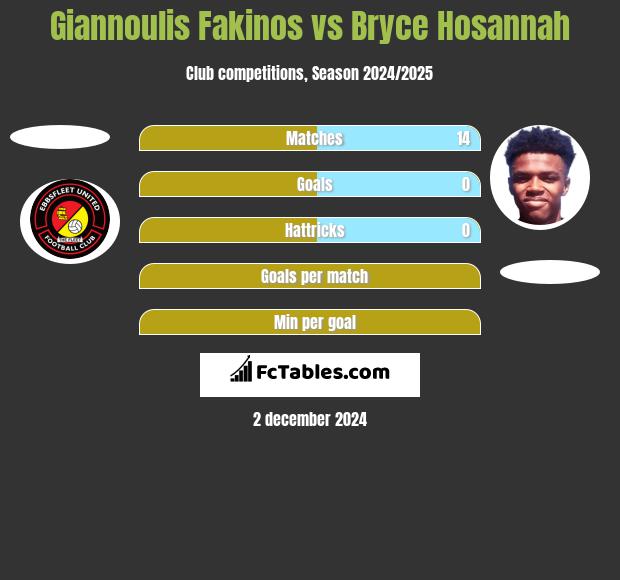 Giannoulis Fakinos vs Bryce Hosannah h2h player stats