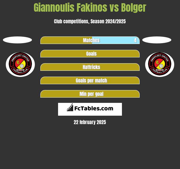 Giannoulis Fakinos vs Bolger h2h player stats