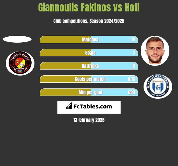 Giannoulis Fakinos vs Hoti h2h player stats