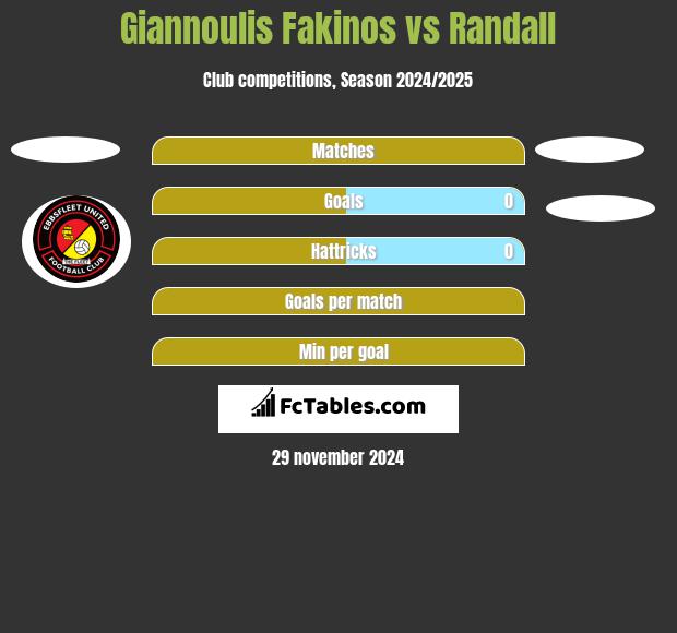 Giannoulis Fakinos vs Randall h2h player stats