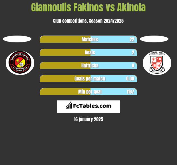 Giannoulis Fakinos vs Akinola h2h player stats