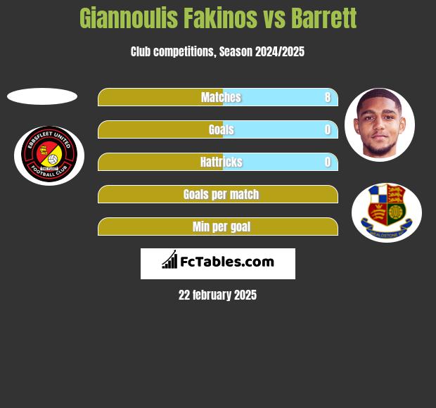 Giannoulis Fakinos vs Barrett h2h player stats