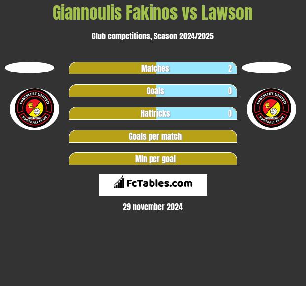 Giannoulis Fakinos vs Lawson h2h player stats