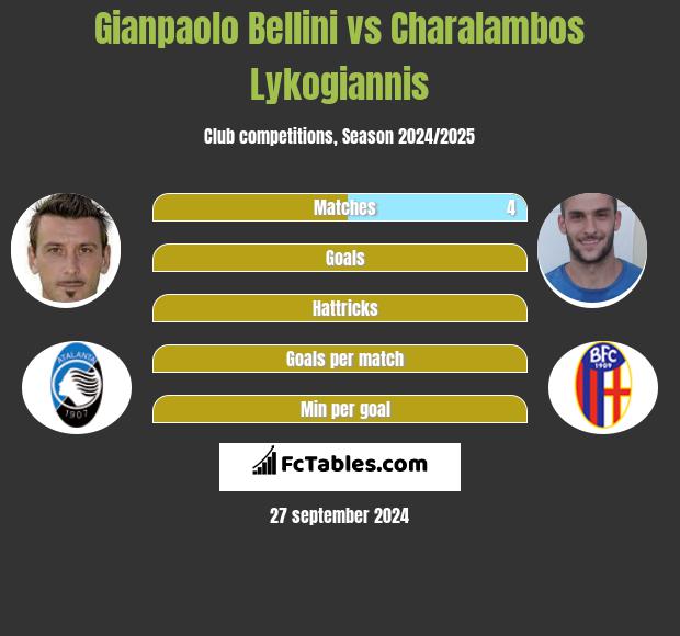 Gianpaolo Bellini vs Charalambos Lykogiannis h2h player stats