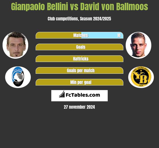 Gianpaolo Bellini vs David von Ballmoos h2h player stats