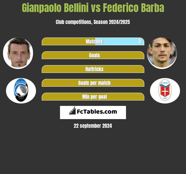 Gianpaolo Bellini vs Federico Barba h2h player stats