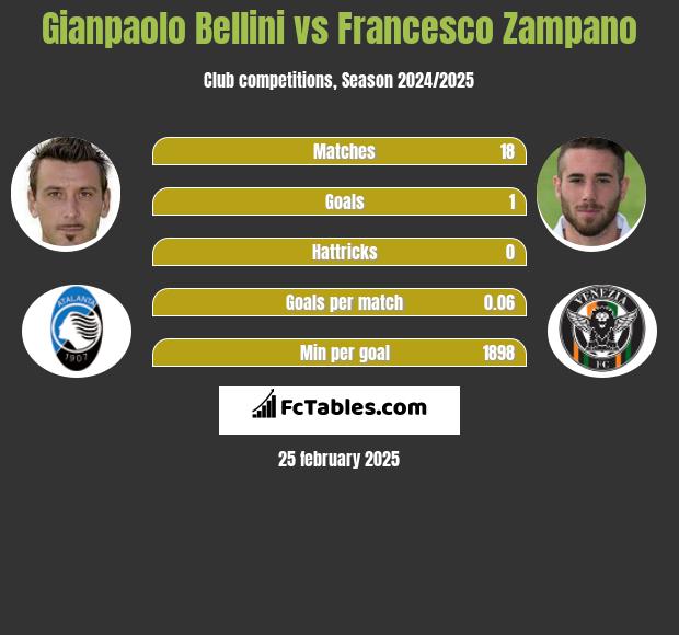 Gianpaolo Bellini vs Francesco Zampano h2h player stats