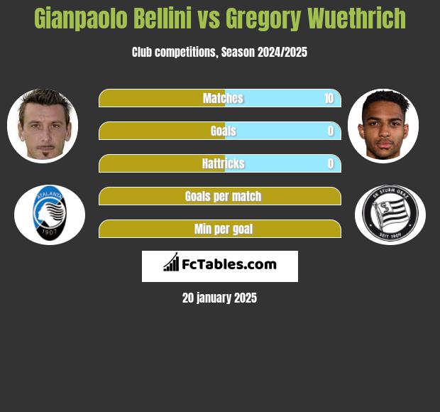 Gianpaolo Bellini vs Gregory Wuethrich h2h player stats