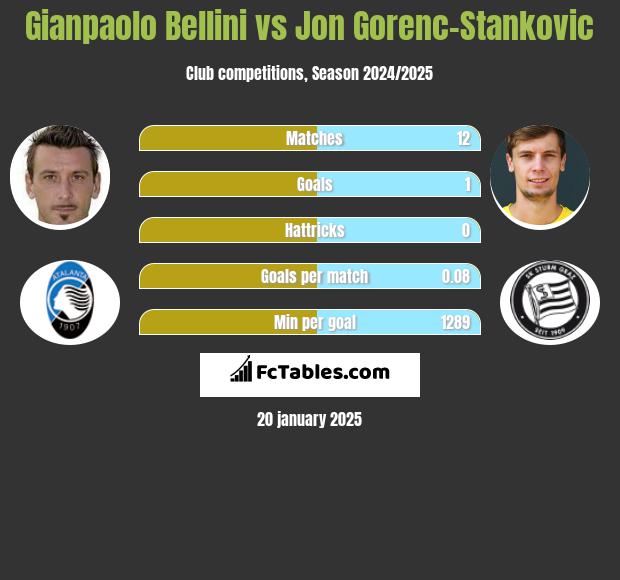 Gianpaolo Bellini vs Jon Gorenc-Stankovic h2h player stats