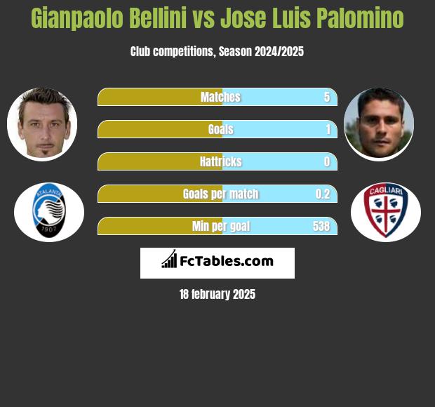 Gianpaolo Bellini vs Jose Luis Palomino h2h player stats